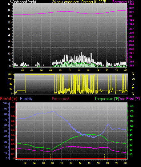 24 Hour Graph for Day 01 24 Hour Graph for Day 01