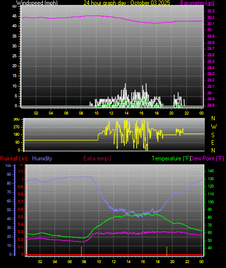 24 Hour Graph for Day 03 24 Hour Graph for Day 03