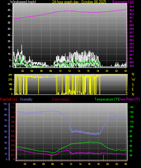 24 Hour Graph for Day 08 24 Hour Graph for Day 08