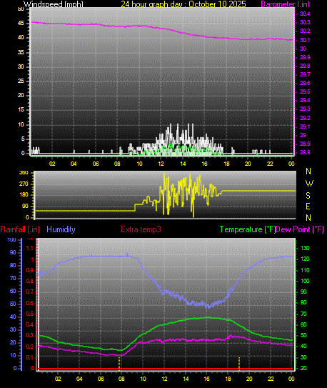 24 Hour Graph for Day 10 24 Hour Graph for Day 10