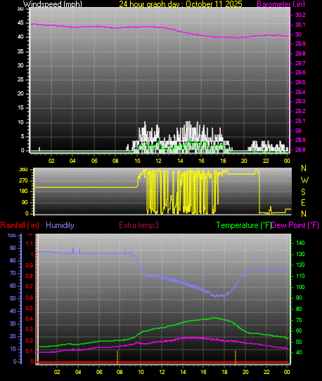 24 Hour Graph for Day 11 24 Hour Graph for Day 11