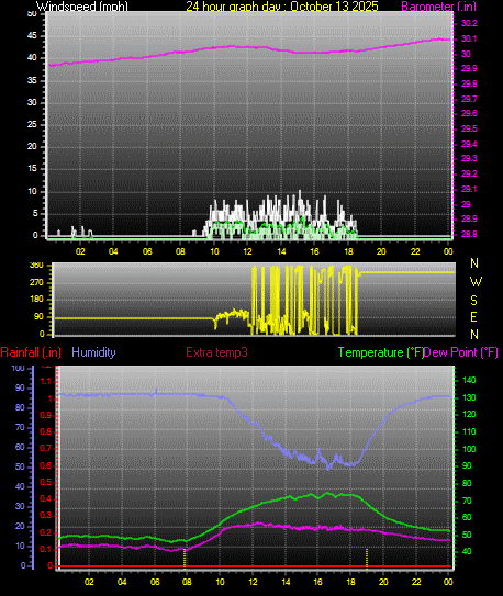 24 Hour Graph for Day 13 24 Hour Graph for Day 13