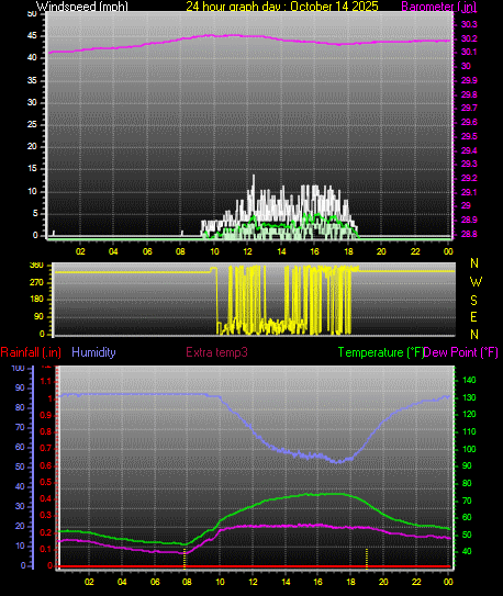 24 Hour Graph for Day 14 24 Hour Graph for Day 14