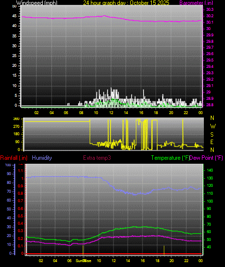 24 Hour Graph for Day 15 24 Hour Graph for Day 15