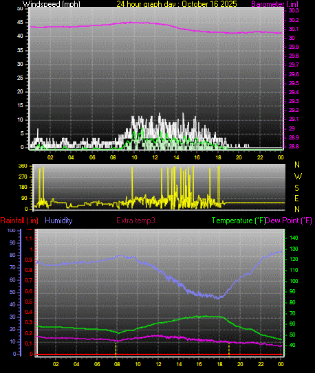 24 Hour Graph for Day 16 24 Hour Graph for Day 16