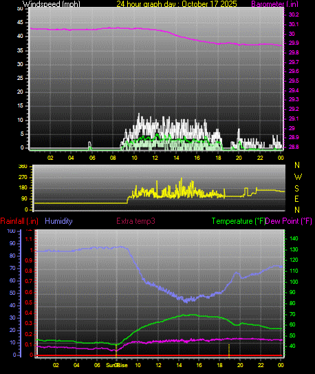 24 Hour Graph for Day 17 24 Hour Graph for Day 17