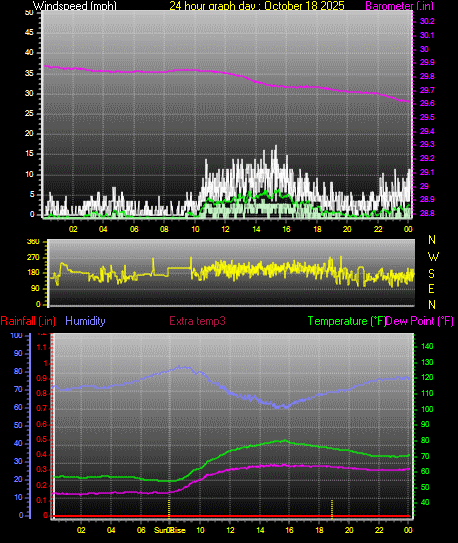 24 Hour Graph for Day 18 24 Hour Graph for Day 18