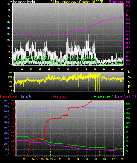 24 Hour Graph for Day 19 24 Hour Graph for Day 19