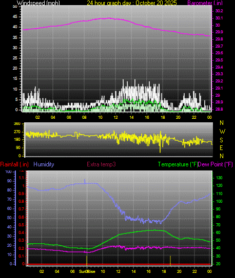 24 Hour Graph for Day 20 24 Hour Graph for Day 20