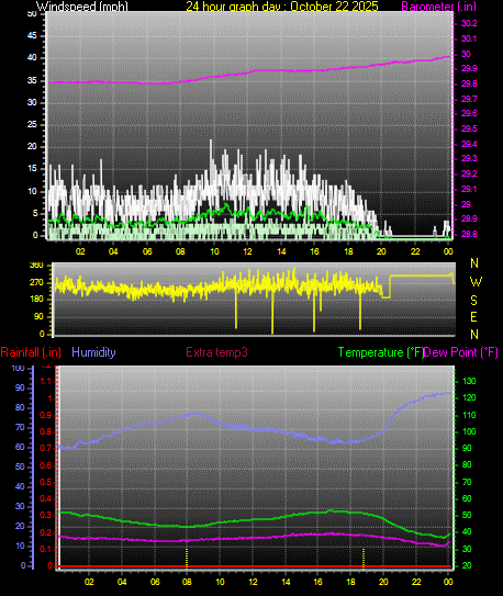 24 Hour Graph for Day 22 24 Hour Graph for Day 22