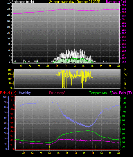 24 Hour Graph for Day 24 24 Hour Graph for Day 24