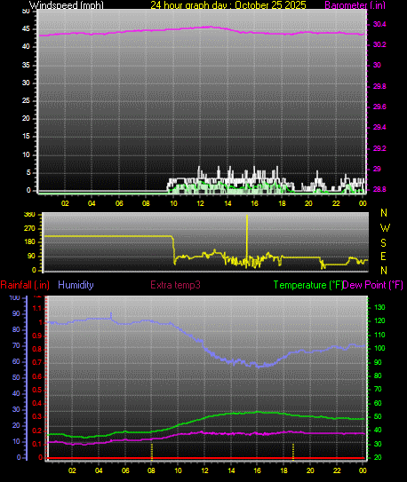 24 Hour Graph for Day 25 24 Hour Graph for Day 25