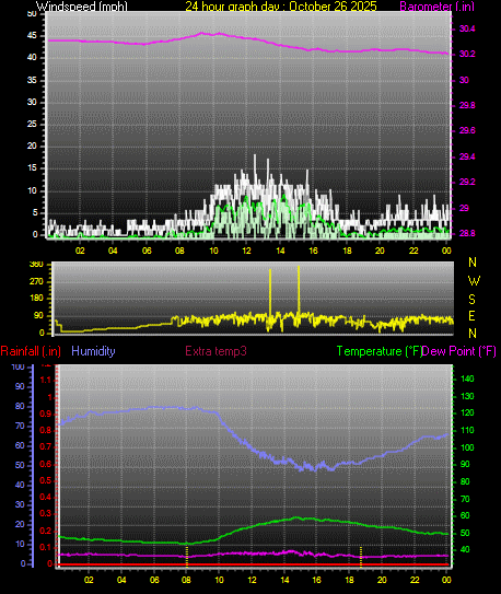 24 Hour Graph for Day 26 24 Hour Graph for Day 26