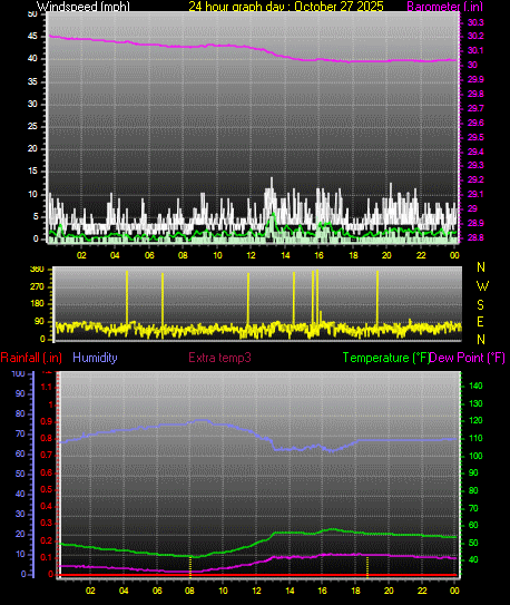24 Hour Graph for Day 27 24 Hour Graph for Day 27