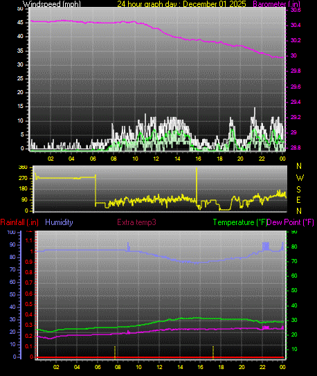 24 Hour Graph for Day 01