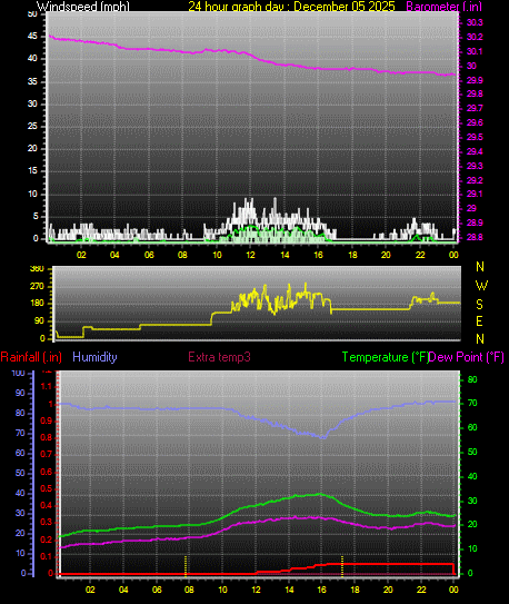 24 Hour Graph for Day 05