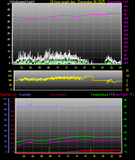 24 Hour Graph for Day 06