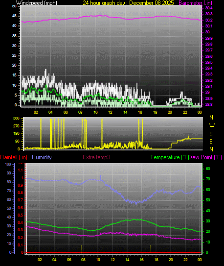 24 Hour Graph for Day 08