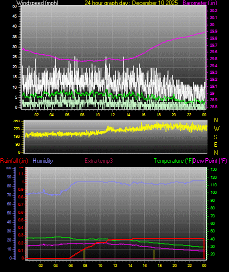 24 Hour Graph for Day 10