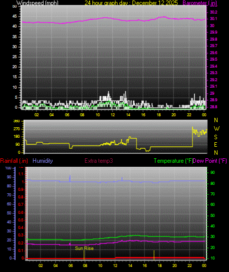24 Hour Graph for Day 12