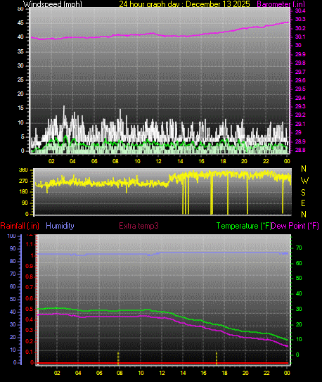 24 Hour Graph for Day 13