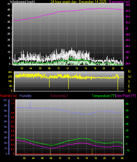24 Hour Graph for Day 14