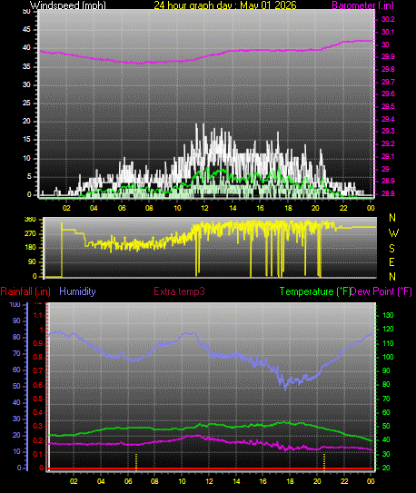24 Hour Graph for Day 01