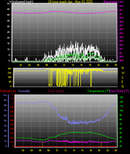 24 Hour Graph for Day 02