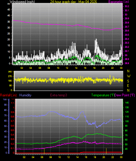 24 Hour Graph for Day 04