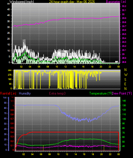 24 Hour Graph for Day 06
