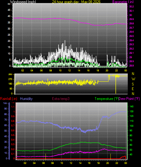 24 Hour Graph for Day 08