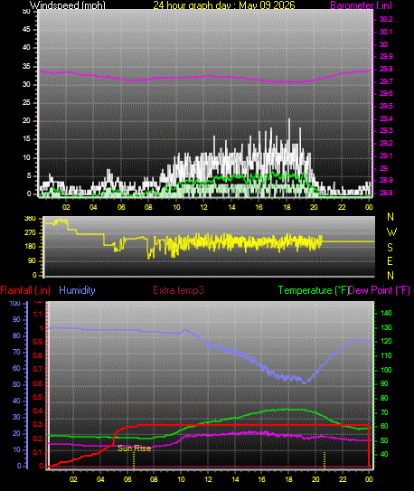 24 Hour Graph for Day 09