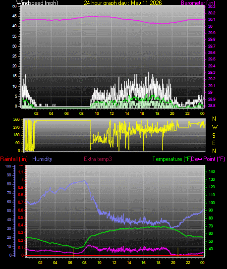 24 Hour Graph for Day 11