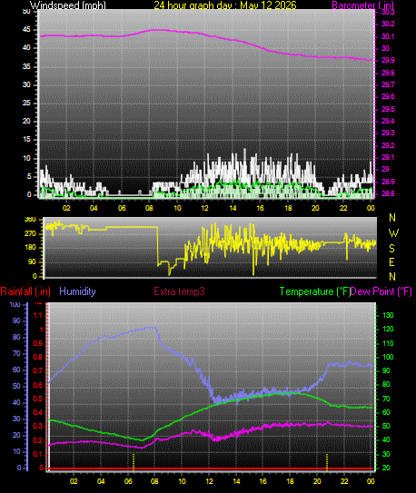 24 Hour Graph for Day 12