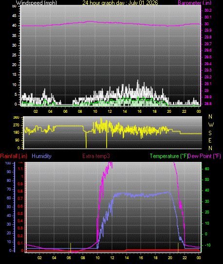 24 Hour Graph for Day 01