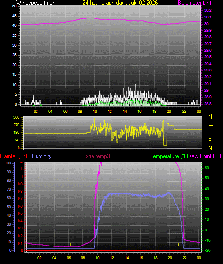 24 Hour Graph for Day 02