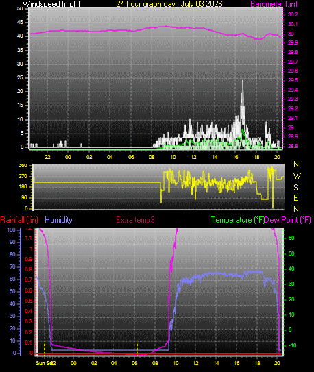 24 Hour Graph for Day 03