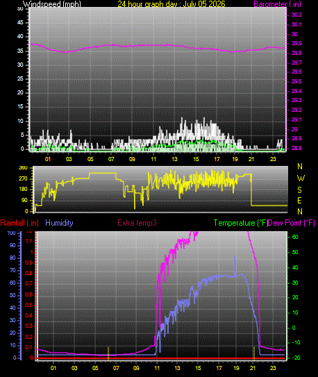 24 Hour Graph for Day 05