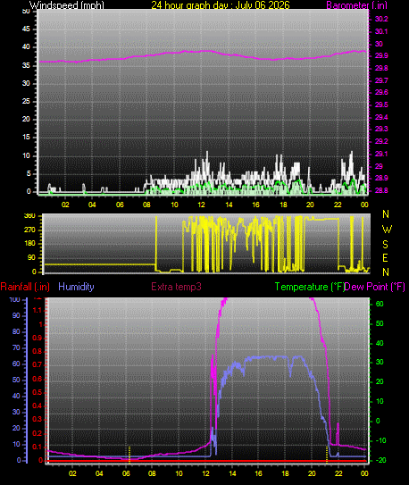 24 Hour Graph for Day 06