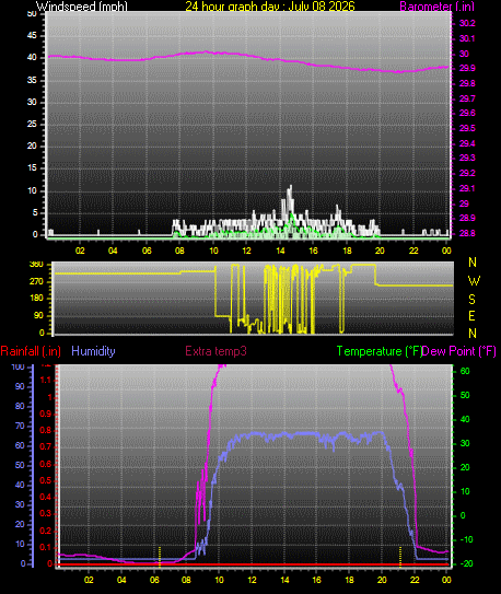 24 Hour Graph for Day 08