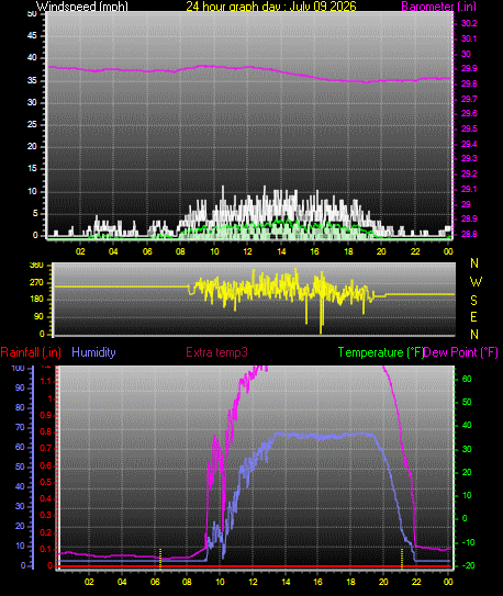 24 Hour Graph for Day 09