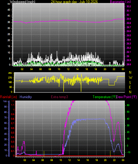 24 Hour Graph for Day 10