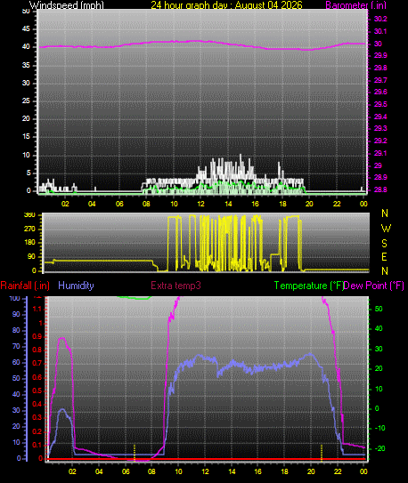 24 Hour Graph for Day 04