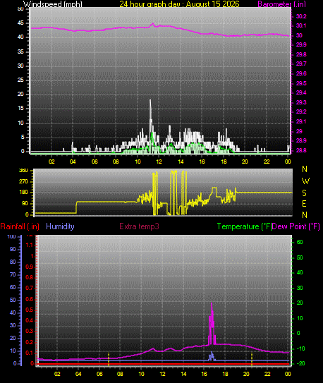 24 Hour Graph for Day 15