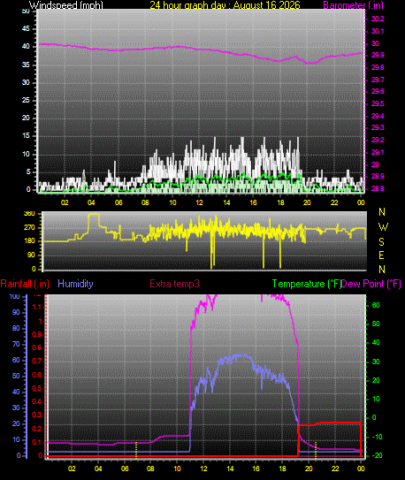 24 Hour Graph for Day 16