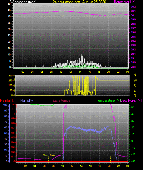 24 Hour Graph for Day 25