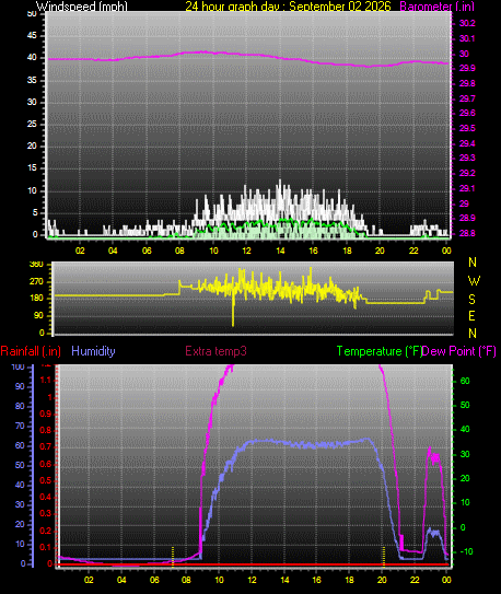 24 Hour Graph for Day 02