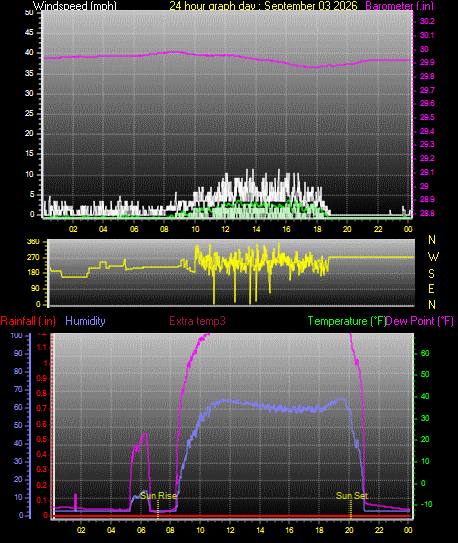 24 Hour Graph for Day 03