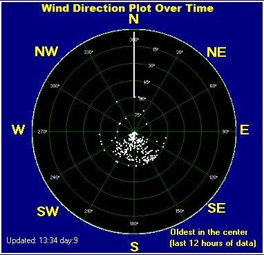 Wind direction plot